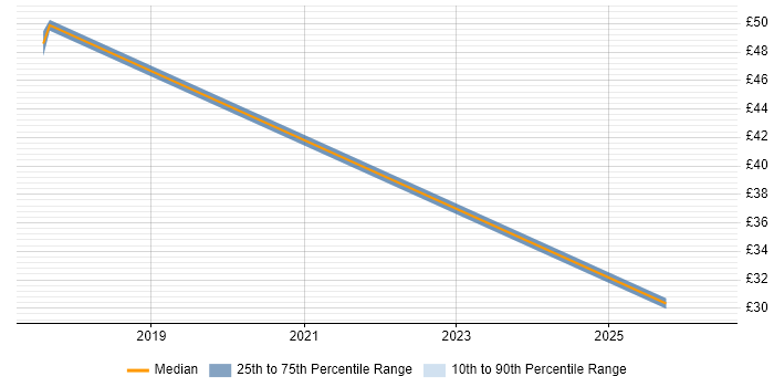 Contractor hourly rate distribution trend for jobs in the West Midlands citing Information Assurance