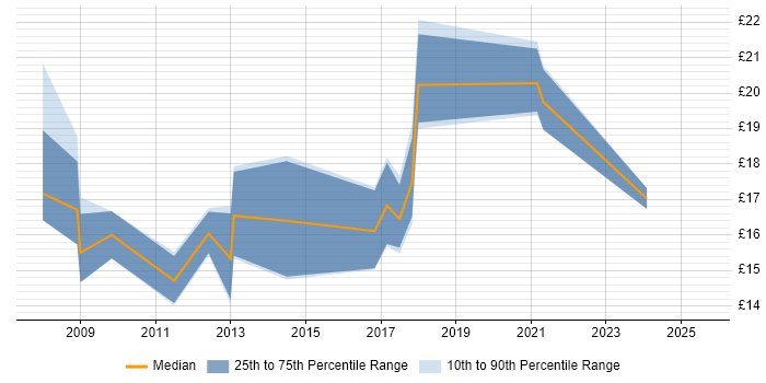 Contractor hourly rate distribution trend for jobs in the West Midlands citing Information Governance