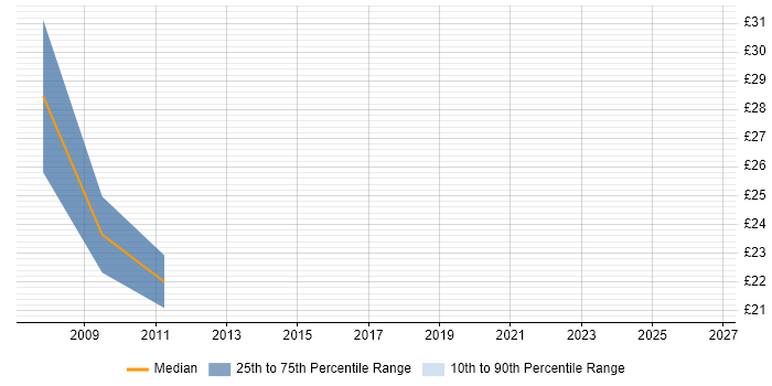 Contractor hourly rate distribution trend for Information Manager job vacancies in the West Midlands