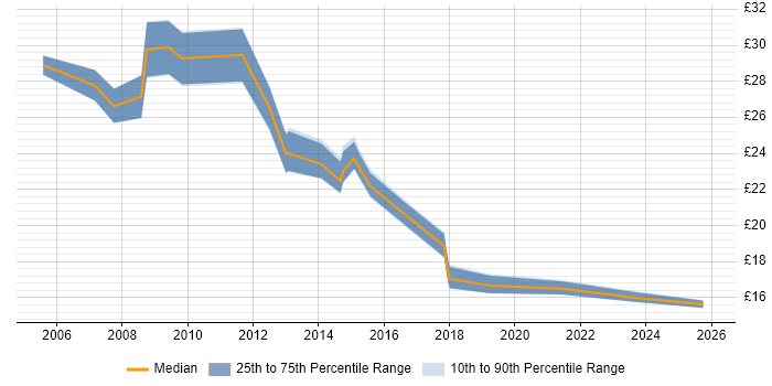 Contractor hourly rate distribution trend for jobs in the West Midlands citing Information Security