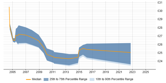 Contractor hourly rate distribution trend for Infrastructure Analyst job vacancies in the West Midlands