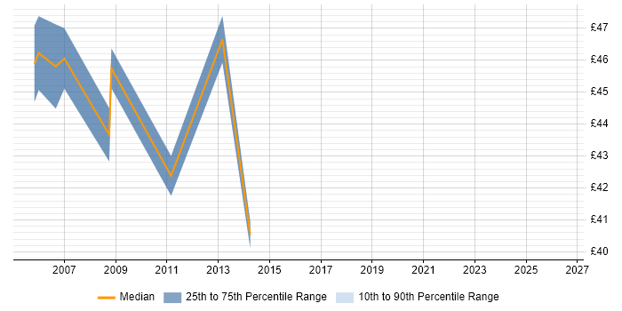 Contractor hourly rate distribution trend for Infrastructure Architect job vacancies in the West Midlands