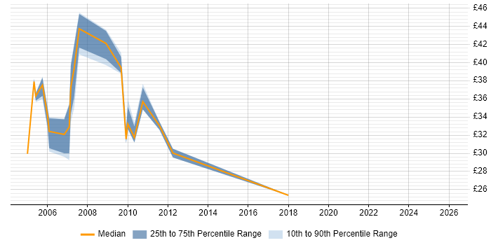 Contractor hourly rate distribution trend for Infrastructure Manager job vacancies in the West Midlands
