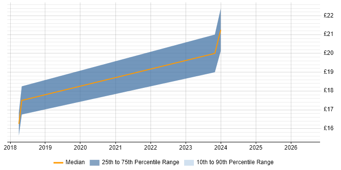 Contractor hourly rate distribution trend for jobs in the West Midlands citing Infrastructure Monitoring