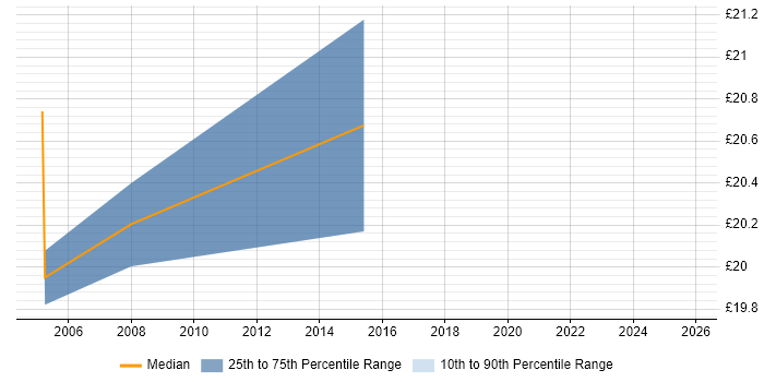 Contractor hourly rate distribution trend for Infrastructure Team Leader job vacancies in the West Midlands