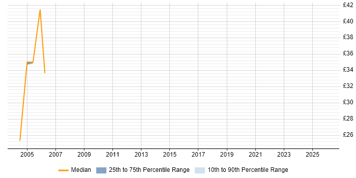 Contractor hourly rate distribution trend for jobs in the West Midlands citing Ingres