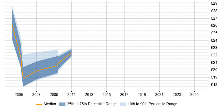 Contractor hourly rate distribution trend for jobs in the West Midlands citing InstallShield Contractor hourly rate distribution trend for jobs in the West Midlands citing InstallShield