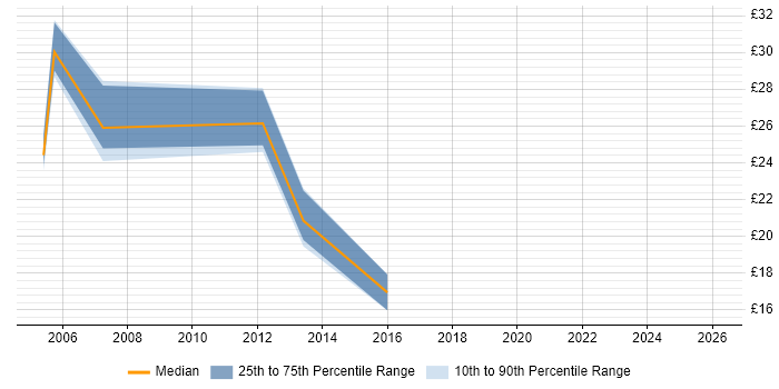 Contractor hourly rate distribution trend for jobs in the West Midlands citing Instructional Design