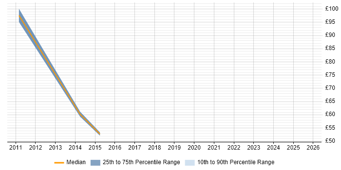 Contractor hourly rate distribution trend for Integration Architect job vacancies in the West Midlands