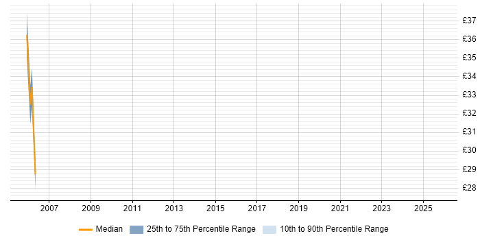 Contractor hourly rate distribution trend for Integration Specialist job vacancies in the West Midlands