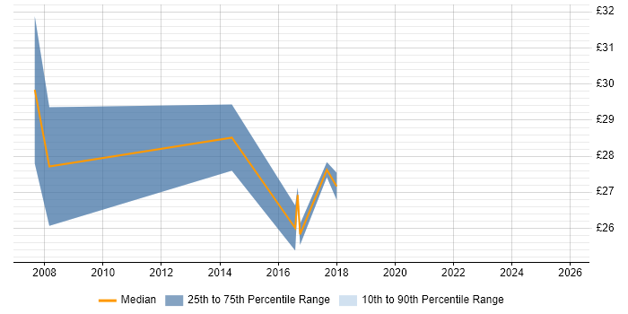 Contractor hourly rate distribution trend for jobs in the West Midlands citing Interaction Design