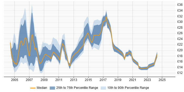 Contractor hourly rate distribution trend for jobs in the West Midlands citing Internet
