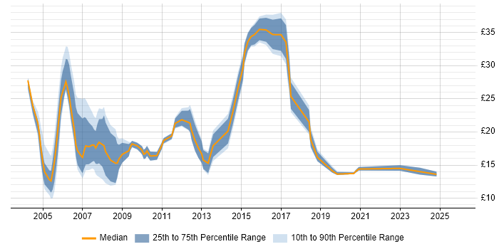 Contractor hourly rate distribution trend for jobs in the West Midlands citing Intranet