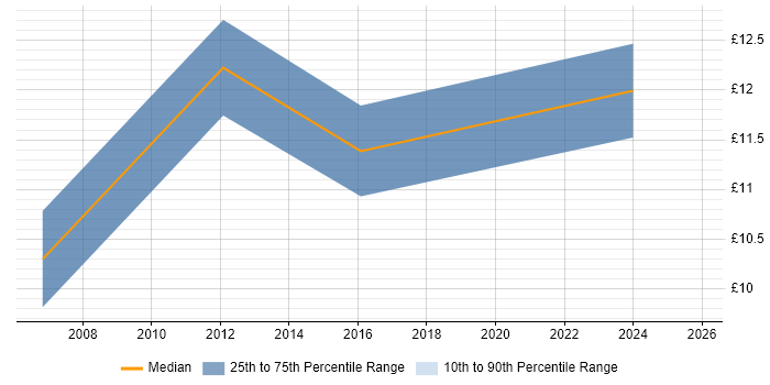 Contractor hourly rate distribution trend for jobs in the West Midlands citing Inventory Control
