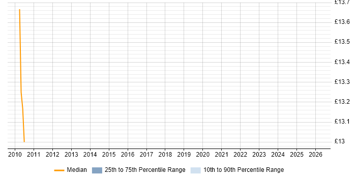 Contractor hourly rate distribution trend for jobs in the West Midlands citing Invoice Processing