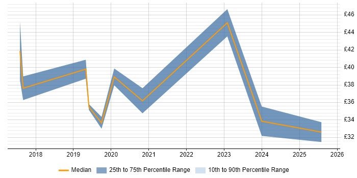 Contractor hourly rate distribution trend for jobs in the West Midlands citing IoT Contractor hourly rate distribution trend for jobs in the West Midlands citing IoT