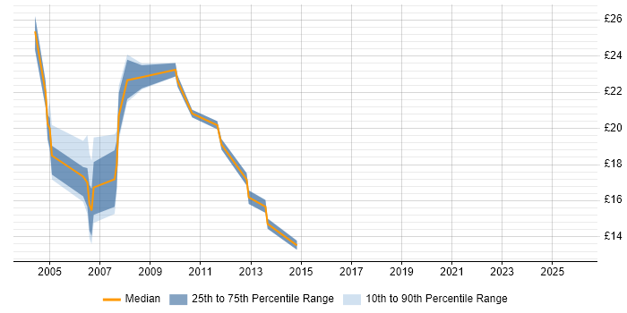 Contractor hourly rate distribution trend for jobs in the West Midlands citing IP Telephony