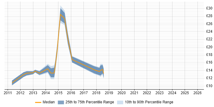 Contractor hourly rate distribution trend for jobs in the West Midlands citing iPad