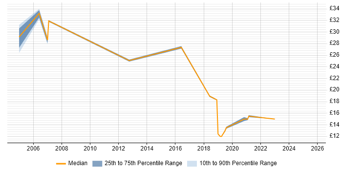 Contractor hourly rate distribution trend for jobs in the West Midlands citing IPsec