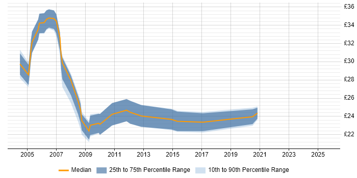 Contractor hourly rate distribution trend for jobs in the West Midlands citing ISEB Contractor hourly rate distribution trend for jobs in the West Midlands citing ISEB