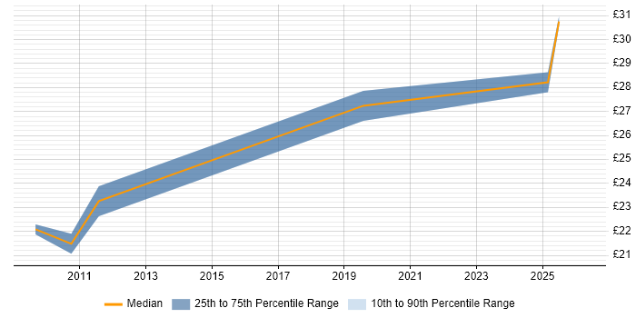 Contractor hourly rate distribution trend for jobs in the West Midlands citing ISO 14001