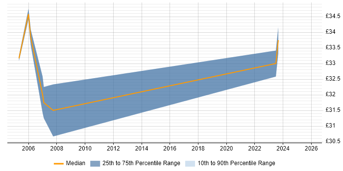 Contractor hourly rate distribution trend for jobs in the West Midlands citing ISO 9000
