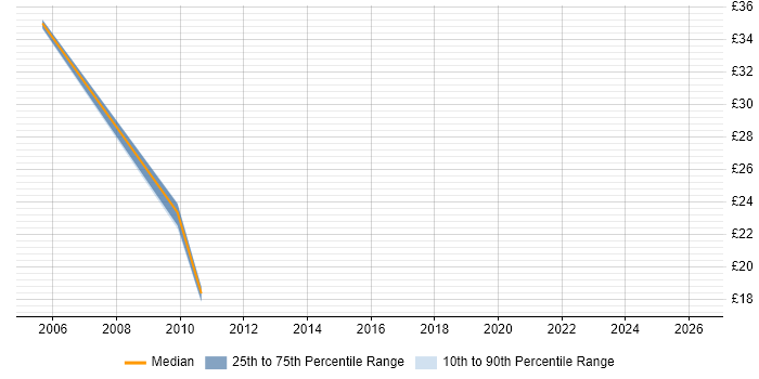 Contractor hourly rate distribution trend for jobs in the West Midlands citing ISPF