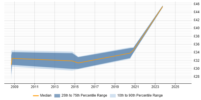 Contractor hourly rate distribution trend for jobs in the West Midlands citing ISTQB