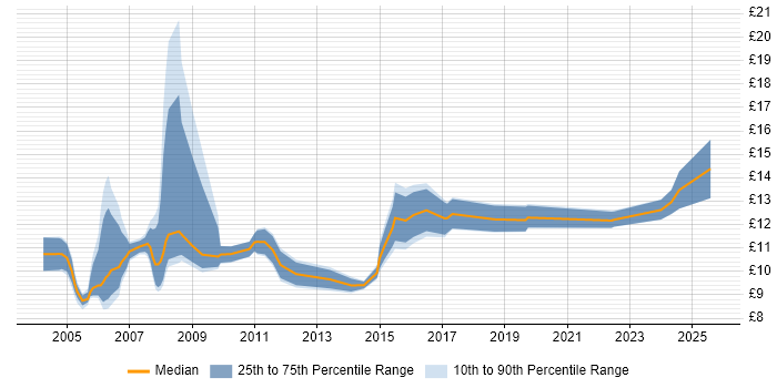 Contractor hourly rate distribution trend for IT Administrator job vacancies in the West Midlands Contractor hourly rate distribution trend for IT Administrator job vacancies in the West Midlands