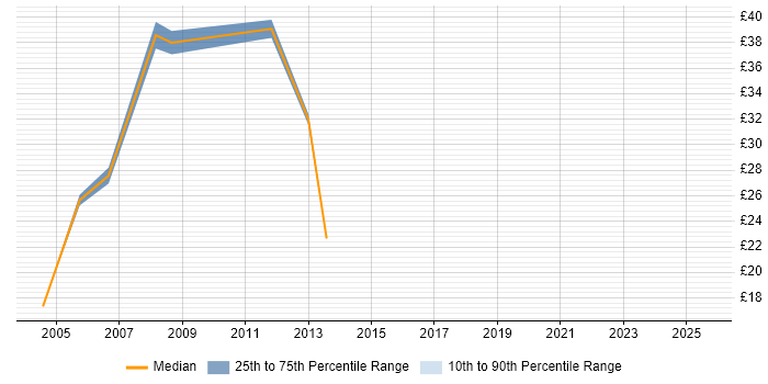 Contractor hourly rate distribution trend for IT Consultant job vacancies in the West Midlands Contractor hourly rate distribution trend for IT Consultant job vacancies in the West Midlands