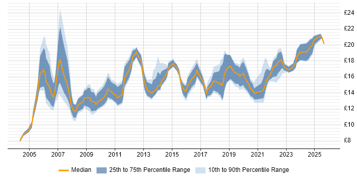 Contractor hourly rate distribution trend for IT Engineer job vacancies in the West Midlands
