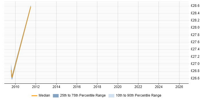Contractor hourly rate distribution trend for jobs in the West Midlands citing IT Governance