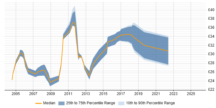 Contractor hourly rate distribution trend for IT Manager job vacancies in the West Midlands