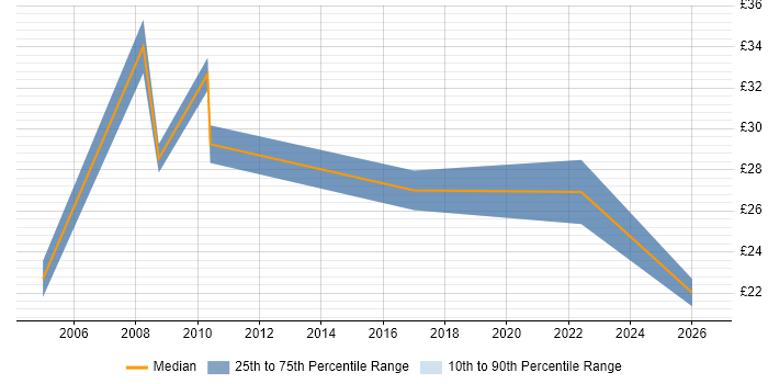 Contractor hourly rate distribution trend for IT Services Manager job vacancies in the West Midlands