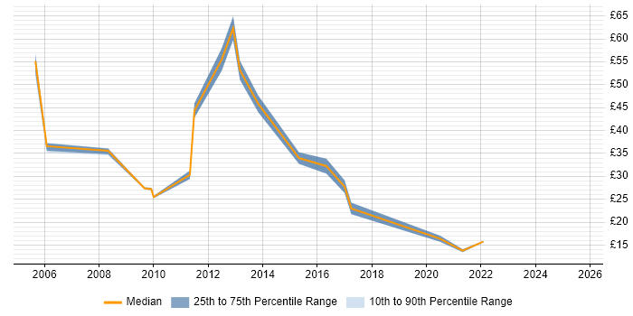 Contractor hourly rate distribution trend for jobs in the West Midlands citing IT Strategy