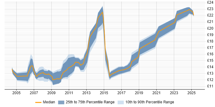 Contractor hourly rate distribution trend for IT Support Analyst job vacancies in the West Midlands Contractor hourly rate distribution trend for IT Support Analyst job vacancies in the West Midlands
