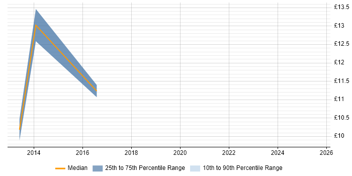 Contractor hourly rate distribution trend for IT Support Assistant job vacancies in the West Midlands