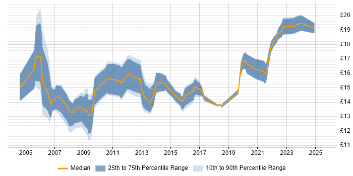 Contractor hourly rate distribution trend for IT Support Engineer job vacancies in the West Midlands Contractor hourly rate distribution trend for IT Support Engineer job vacancies in the West Midlands
