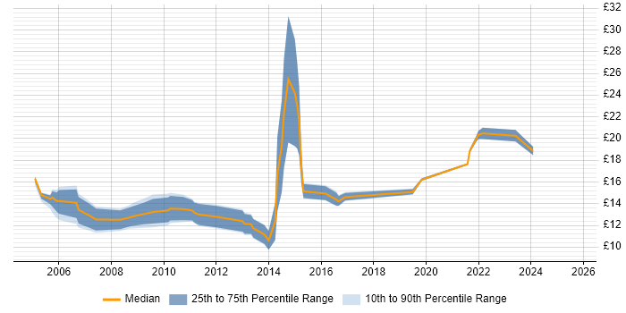 Contractor hourly rate distribution trend for IT Support Technician job vacancies in the West Midlands