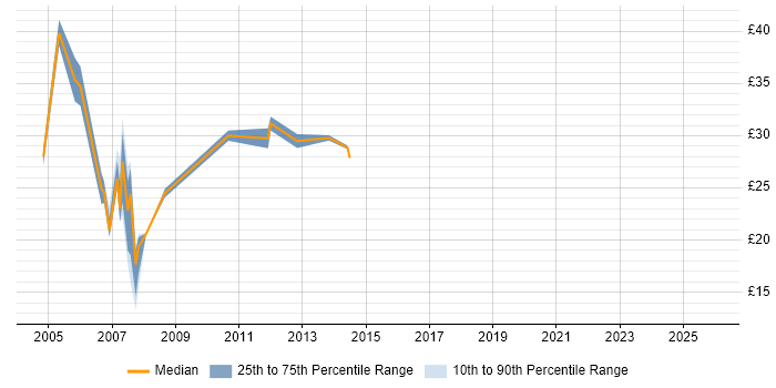 Contractor hourly rate distribution trend for ITIL Manager job vacancies in the West Midlands