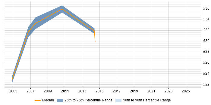 Contractor hourly rate distribution trend for ITIL Service Manager job vacancies in the West Midlands