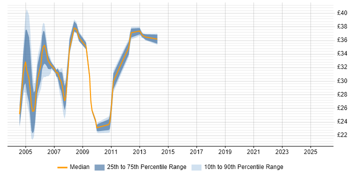 Contractor hourly rate distribution trend for jobs in the West Midlands citing J2EE Contractor hourly rate distribution trend for jobs in the West Midlands citing J2EE