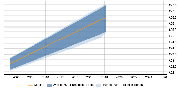 Contractor hourly rate distribution trend for jobs in the West Midlands citing J2SE