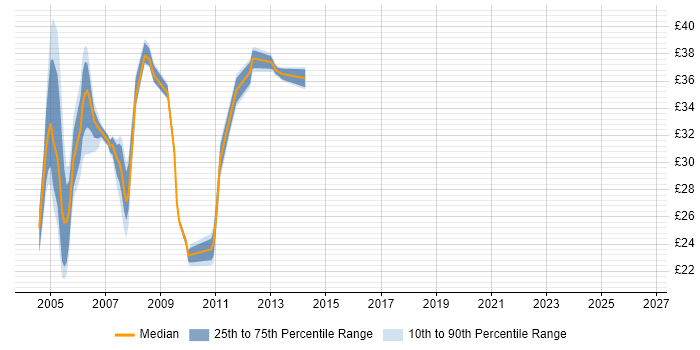 Contractor hourly rate distribution trend for jobs in the West Midlands citing Jakarta EE