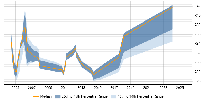 Contractor hourly rate distribution trend for Java Developer job vacancies in the West Midlands