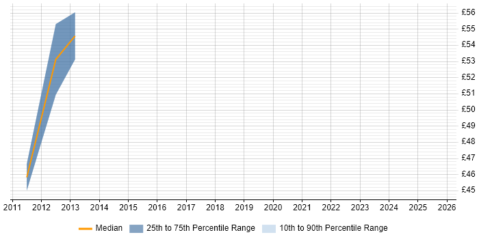 Contractor hourly rate distribution trend for jobs in the West Midlands citing Java EE