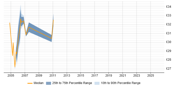 Contractor hourly rate distribution trend for Java/J2EE Developer job vacancies in the West Midlands