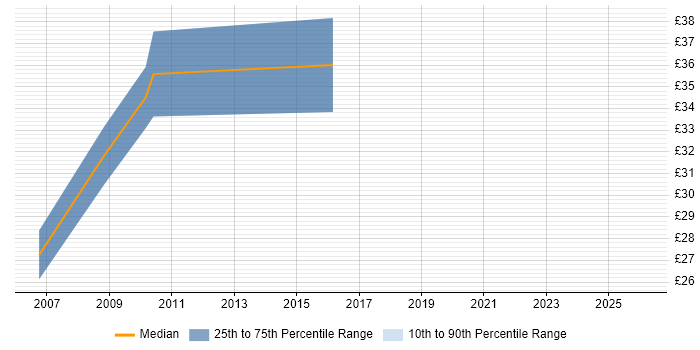 Contractor hourly rate distribution trend for Java Software Engineer job vacancies in the West Midlands