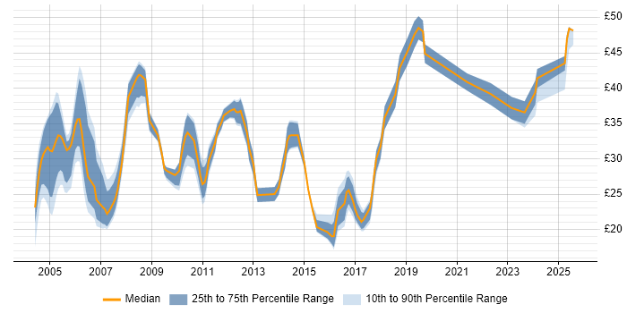 Contractor hourly rate distribution trend for jobs in the West Midlands citing Java