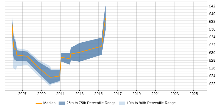 Contractor hourly rate distribution trend for JavaScript Developer job vacancies in the West Midlands